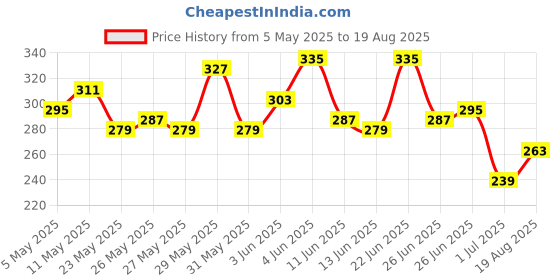 myntra.com HERE&NOW Men Black Typography Printed Pure Cotton T-shirt here&now Price History Graph from 5 May 2025 to 19 Aug 2025