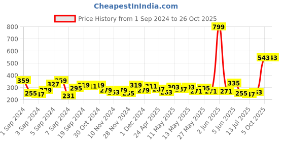myntra.com HERE&NOW Men Black Typography Printed T-shirt here&now Price History Graph from 1 Sep 2024 to 25 Oct 2025