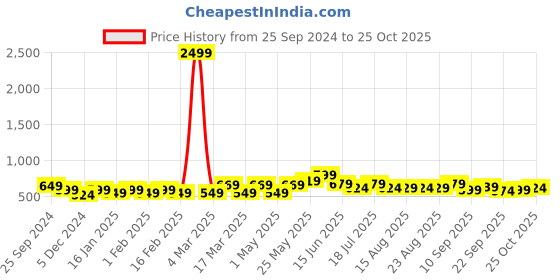 myntra.com HERE&NOW Men Black Washed Slim Fit Denim Shorts here&now Price History Graph from 25 Sep 2024 to 24 Oct 2025