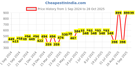 myntra.com HERE&NOW Men Blue & Red Typography Printed Pure Cotton T-shirt here&now Price History Graph from 1 Sep 2024 to 28 Oct 2025