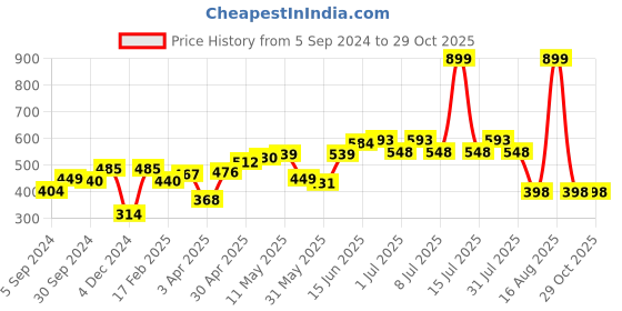 myntra.com HERE&NOW Men Blue & White Printed Pure Cotton T-shirt here&now Price History Graph from 5 Sep 2024 to 28 Oct 2025