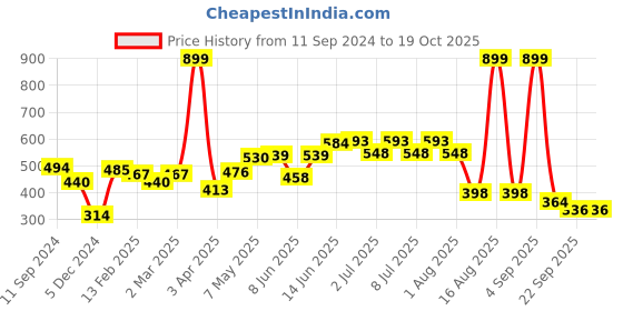 myntra.com HERE&NOW Men Blue & White Typography Printed Pure Cotton T-shirt here&now Price History Graph from 11 Sep 2024 to 19 Oct 2025