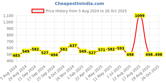 myntra.com HERE&NOW Men Blue & White Typography Printed Pure Cotton T-shirt here&now Price History Graph from 5 Aug 2024 to 26 Oct 2025
