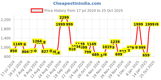 myntra.com HERE&NOW Men Blue Ankle Length Mid-Rise Slim Fit Clean Look Jeans here&now Price History Graph from 17 Jul 2024 to 25 Oct 2025