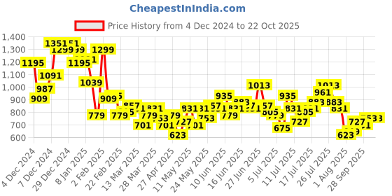 myntra.com HERE&NOW Men Blue Heavy Fade Stretchable Jeans here&now Price History Graph from 4 Dec 2024 to 22 Oct 2025