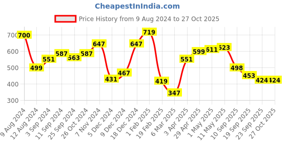 myntra.com HERE&NOW Men Blue Polo Collar Pure Cotton T-shirt here&now Price History Graph from 9 Aug 2024 to 26 Oct 2025