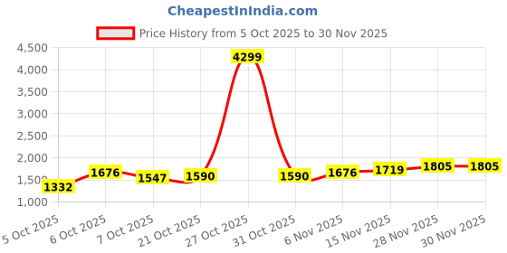 myntra.com HERE&NOW Men Blue Polyester Solid Jackets here&now Price History Graph from 5 Oct 2025 to 30 Nov 2025