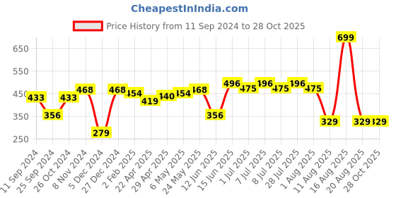 myntra.com HERE&NOW Men Blue Printed Pure Cotton T-shirt here&now Price History Graph from 11 Sep 2024 to 28 Oct 2025