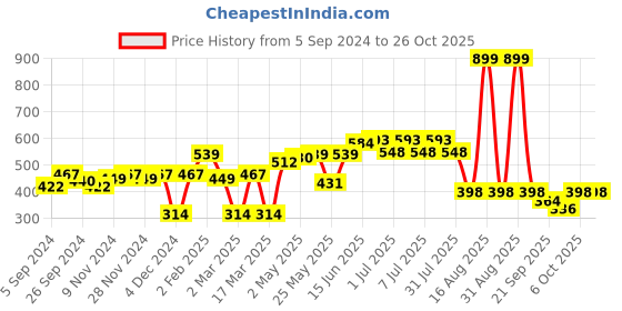 myntra.com HERE&NOW Men Blue Pure Cotton T-shirt here&now Price History Graph from 5 Sep 2024 to 26 Oct 2025