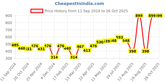 myntra.com HERE&NOW Men Blue Pure Cotton T-shirt here&now Price History Graph from 11 Sep 2024 to 25 Oct 2025