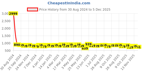 myntra.com HERE&NOW Men Blue Regular Fit Solid Joggers here&now Price History Graph from 30 Aug 2024 to 5 Dec 2025