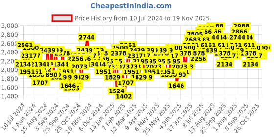 myntra.com HERE&NOW Men Blue Self Design Textured Regular Fit Smart Casual Blazer here&now Price History Graph from 10 Jul 2024 to 19 Nov 2025