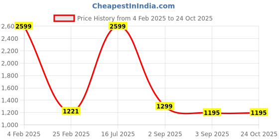myntra.com HERE&NOW Men Blue Skinny Fit Mid-Rise Clean Look Stretchable Cropped Jeans here&now Price History Graph from 4 Feb 2025 to 23 Oct 2025