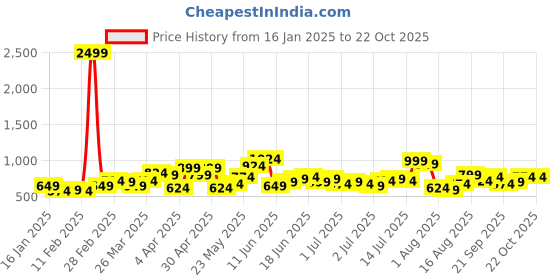 myntra.com HERE&NOW Men Blue Slim Fit Light Fade Stretchable Jeans here&now Price History Graph from 16 Jan 2025 to 22 Oct 2025