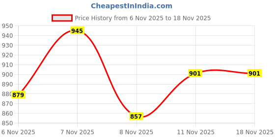 myntra.com HERE&NOW Men Blue Slim Fit Mid-Rise Heavy Fade Stretchable Jeans here&now Price History Graph from 6 Nov 2025 to 17 Nov 2025