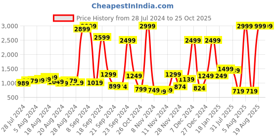 myntra.com HERE&NOW Men Blue Slim Fit Mid-Rise Highly Distressed Stretchable Jeans here&now Price History Graph from 28 Jul 2024 to 24 Oct 2025