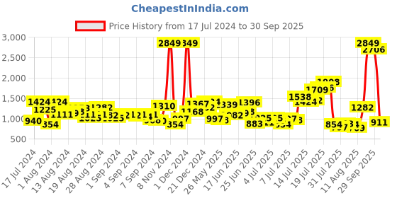 myntra.com HERE&NOW Men Blue Slim Tapered Fit Mid-Rise Clean Look Stretchable Jeans here&now Price History Graph from 17 Jul 2024 to 30 Sep 2025
