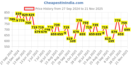 myntra.com HERE&NOW Men Blue Smart Fit Light Fade Stretchable Jeans here&now Price History Graph from 27 Sep 2024 to 21 Nov 2025