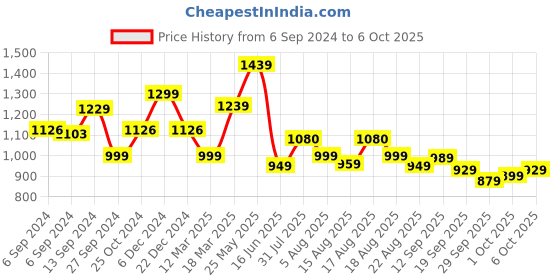 myntra.com HERE&NOW Men Blue Smart Light Fade Clean Look Stretchable Jeans here&now Price History Graph from 6 Sep 2024 to 4 Oct 2025