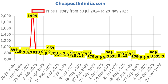 myntra.com HERE&NOW Men Blue Smart Light Fade Stretchable Jeans here&now Price History Graph from 30 Jul 2024 to 29 Nov 2025