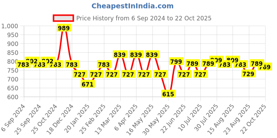 myntra.com HERE&NOW Men Blue Smart Slim Fit Mid-Rise Easy Wash Pure Cotton Trousers here&now Price History Graph from 6 Sep 2024 to 22 Oct 2025