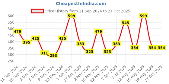 myntra.com HERE&NOW Men Blue Solid Pure Cotton T-shirt here&now Price History Graph from 11 Sep 2024 to 27 Oct 2025