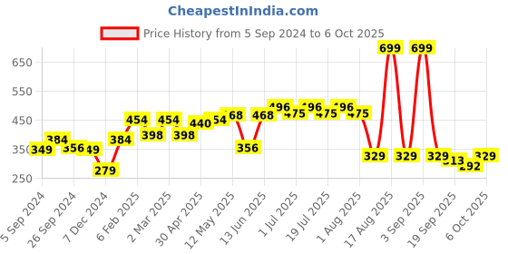 myntra.com HERE&NOW Men Blue Solid Pure Cotton T-shirt here&now Price History Graph from 5 Sep 2024 to 6 Oct 2025