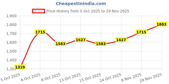 myntra.com HERE&NOW Men Blue Spread Collar Polyester Denim Jacket here&now Price History Graph from 5 Oct 2025 to 29 Nov 2025