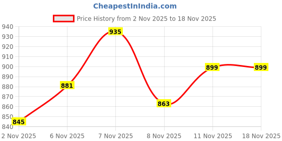 myntra.com HERE&NOW Men Blue Tapered Fit Mid-Rise Clean Look Stretchable Cropped Jeans here&now Price History Graph from 2 Nov 2025 to 17 Nov 2025