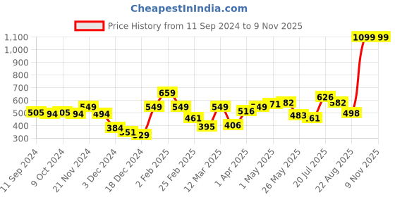myntra.com HERE&NOW Men Blue Typography Printed Pure Cotton T-shirt here&now Price History Graph from 11 Sep 2024 to 7 Nov 2025