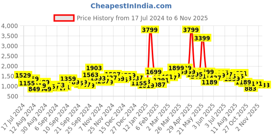 myntra.com HERE&NOW Men Blue Washed Denim Jacket here&now Price History Graph from 17 Jul 2024 to 6 Nov 2025