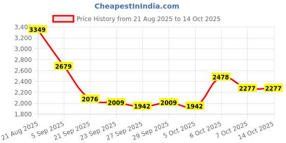 myntra.com HERE&NOW Men Bomber Jacket here&now Price History Graph from 21 Aug 2025 to 12 Oct 2025