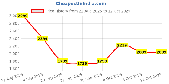 myntra.com HERE&NOW Men Bomber Jacket here&now Price History Graph from 22 Aug 2025 to 11 Oct 2025