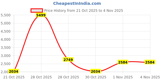 myntra.com HERE&NOW Men Bomber Jacket here&now Price History Graph from 21 Oct 2025 to 3 Nov 2025