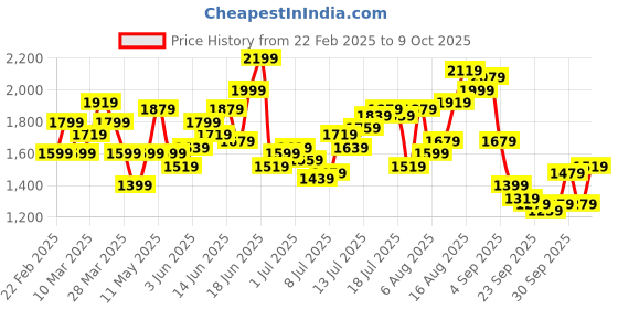 myntra.com HERE&NOW Men Bootcut Heavy Fade Jeans here&now Price History Graph from 22 Feb 2025 to 30 Sep 2025
