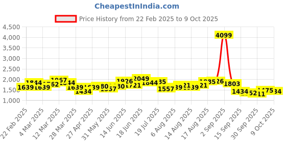 myntra.com HERE&NOW Men Bootcut Light Fade Jeans here&now Price History Graph from 22 Feb 2025 to 9 Oct 2025