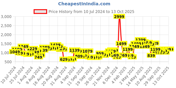 myntra.com HERE&NOW Men Bootcut Light Fade Stretchable Jeans here&now Price History Graph from 10 Jul 2024 to 12 Oct 2025