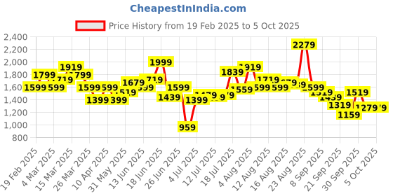 myntra.com HERE&NOW Men Bootcut Low Distress Light Fade Jeans here&now Price History Graph from 19 Feb 2025 to 4 Oct 2025
