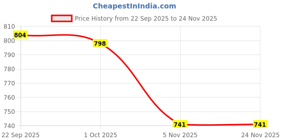 myntra.com HERE&NOW Men Brown Chunky Formal Shoes here&now Price History Graph from 22 Sep 2025 to 24 Nov 2025