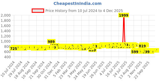 myntra.com HERE&NOW Men Brown Derbys Formal Shoes here&now Price History Graph from 10 Jul 2024 to 3 Dec 2025