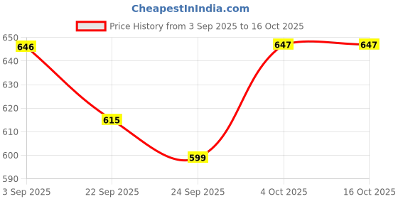 myntra.com HERE&NOW Men Brown Formal Shoes here&now Price History Graph from 3 Sep 2025 to 16 Oct 2025