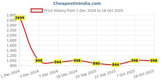 myntra.com HERE&NOW Men Brown Formal Slip-On Shoes here&now Price History Graph from 1 Dec 2024 to 18 Oct 2025