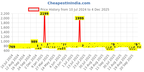 myntra.com HERE&NOW Men Brown Lace-Up Formal Derbys here&now Price History Graph from 10 Jul 2024 to 4 Dec 2025