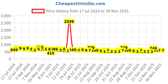 myntra.com HERE&NOW Men Brown Leather Formal Slip-On Shoes here&now Price History Graph from 17 Jul 2024 to 30 Nov 2025
