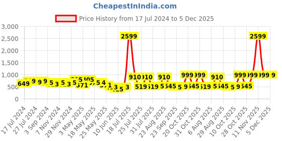 myntra.com HERE&NOW Men Brown Leather Slip-On Formal Loafers here&now Price History Graph from 17 Jul 2024 to 5 Dec 2025
