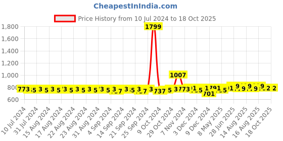 myntra.com HERE&NOW Men Brown Lightweight Espadrilles here&now Price History Graph from 10 Jul 2024 to 18 Oct 2025