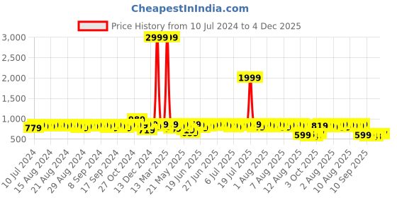 myntra.com HERE&NOW Men Brown Lightweight Lace-Up Derbys here&now Price History Graph from 10 Jul 2024 to 4 Dec 2025