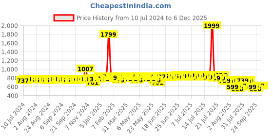 myntra.com HERE&NOW Men Brown Lightweight Loafers here&now Price History Graph from 10 Jul 2024 to 5 Dec 2025