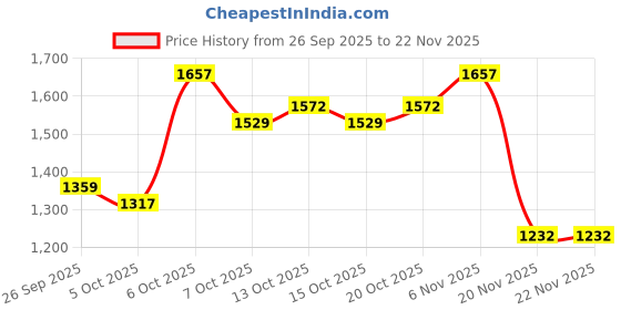 myntra.com HERE&NOW Men Brown Mandarin Collar Insulator Polyester Tailored Jacket here&now Price History Graph from 26 Sep 2025 to 22 Nov 2025