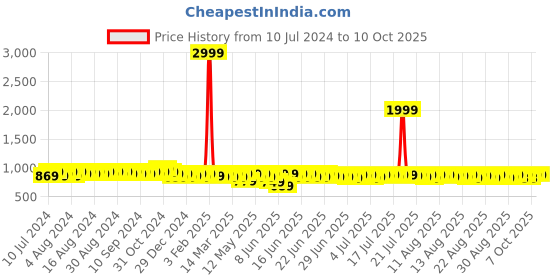 myntra.com HERE&NOW Men Brown Perforated Formal Brogues here&now Price History Graph from 10 Jul 2024 to 10 Oct 2025